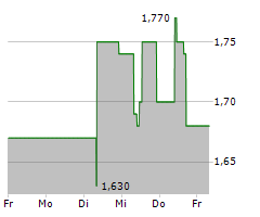 MS INDUSTRIE AG Chart 1 Jahr