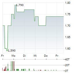 MS INDUSTRIE Aktie 5-Tage-Chart