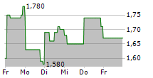 MS INDUSTRIE AG 5-Tage-Chart