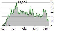 MS INTERNATIONAL PLC Chart 1 Jahr