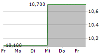 MS INTERNATIONAL PLC 5-Tage-Chart