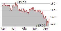 MSA SAFETY INC Chart 1 Jahr