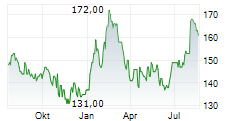 MSA SAFETY INC Chart 1 Jahr