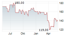 MSA SAFETY INC Chart 1 Jahr