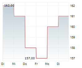 MSA SAFETY INC Chart 1 Jahr