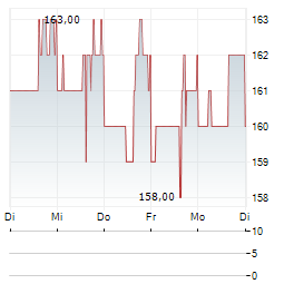 MSA SAFETY Aktie 5-Tage-Chart