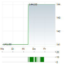 MSA SAFETY Aktie 5-Tage-Chart