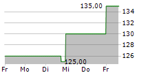 MSA SAFETY INC 5-Tage-Chart