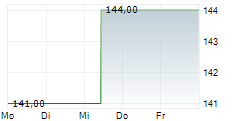 MSA SAFETY INC 5-Tage-Chart