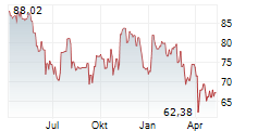 MSC INDUSTRIAL DIRECT CO INC Chart 1 Jahr