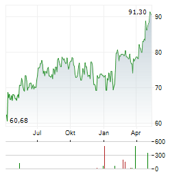 MSC INDUSTRIAL DIRECT CO Aktie Chart 1 Jahr