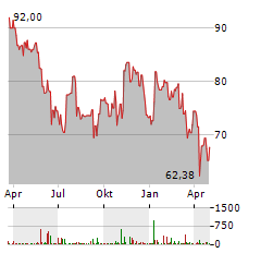 MSC INDUSTRIAL DIRECT CO Aktie Chart 1 Jahr