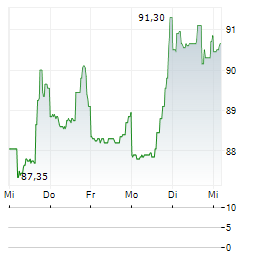 MSC INDUSTRIAL DIRECT CO Aktie 5-Tage-Chart