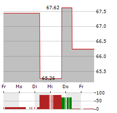 MSC INDUSTRIAL DIRECT CO Aktie 5-Tage-Chart