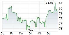 MSC INDUSTRIAL DIRECT CO INC 5-Tage-Chart
