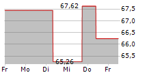 MSC INDUSTRIAL DIRECT CO INC 5-Tage-Chart