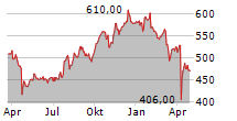 MSCI INC Chart 1 Jahr