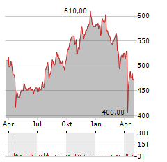 MSCI Aktie Chart 1 Jahr