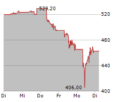 MSCI INC Chart 1 Jahr