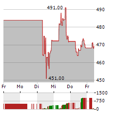 MSCI Aktie 5-Tage-Chart