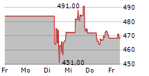 MSCI INC 5-Tage-Chart