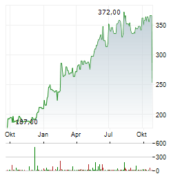 MSG KNICKERBOCKERS Aktie Chart 1 Jahr