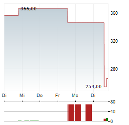 MSG KNICKERBOCKERS Aktie 5-Tage-Chart