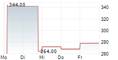 MSG KNICKERBOCKERS CORP 5-Tage-Chart