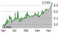 MSG LIFE AG Chart 1 Jahr