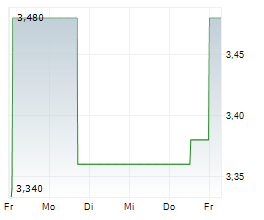 MSG LIFE AG Chart 1 Jahr