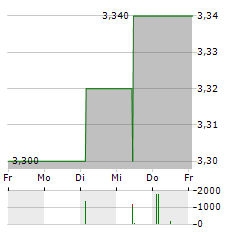 MSG LIFE Aktie 5-Tage-Chart