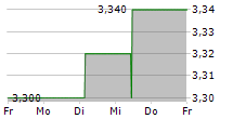 MSG LIFE AG 5-Tage-Chart