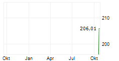MSG RANGERS CORP Chart 1 Jahr