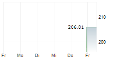 MSG RANGERS CORP 5-Tage-Chart