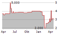 MT-ENERGIE GMBH Chart 1 Jahr