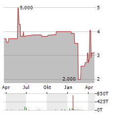 MT-ENERGIE Aktie Chart 1 Jahr