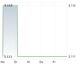 MT-ENERGIE GMBH Chart 1 Jahr