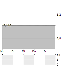 MT-ENERGIE Aktie 5-Tage-Chart