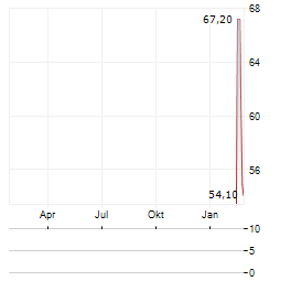MT HOJGAARD Aktie Chart 1 Jahr