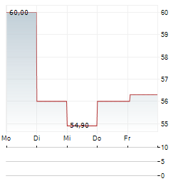 MT HOJGAARD Aktie 5-Tage-Chart
