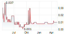 MTB METALS CORP Chart 1 Jahr