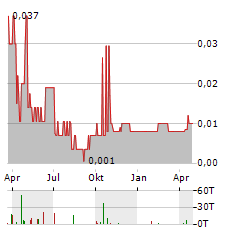 MTB METALS Aktie Chart 1 Jahr