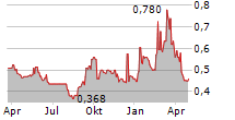 MTI WIRELESS EDGE LTD Chart 1 Jahr