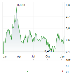 MTI WIRELESS EDGE Aktie Chart 1 Jahr