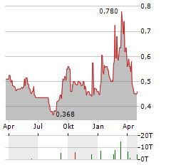 MTI WIRELESS EDGE Aktie Chart 1 Jahr