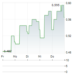 MTI WIRELESS EDGE Aktie 5-Tage-Chart