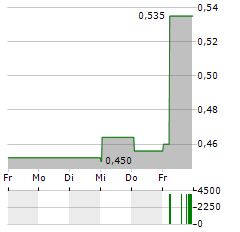 MTI WIRELESS EDGE Aktie 5-Tage-Chart