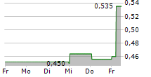 MTI WIRELESS EDGE LTD 5-Tage-Chart