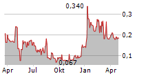 MTL CANNABIS CORP Chart 1 Jahr