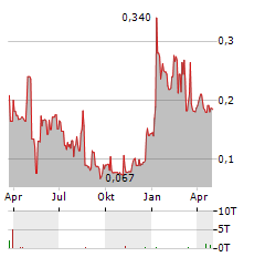 MTL CANNABIS Aktie Chart 1 Jahr